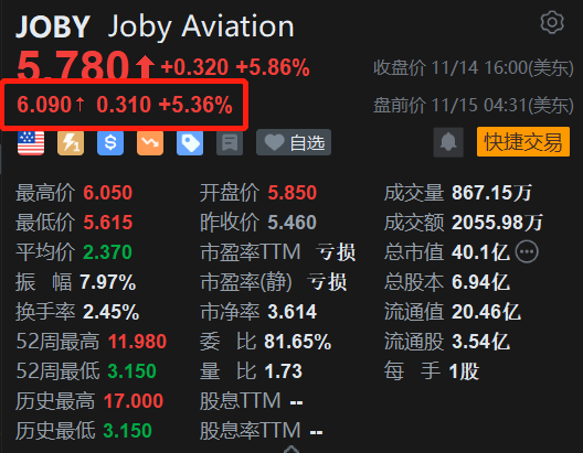 Joby Aviation盘前续涨超5% 此前两日连涨超10%